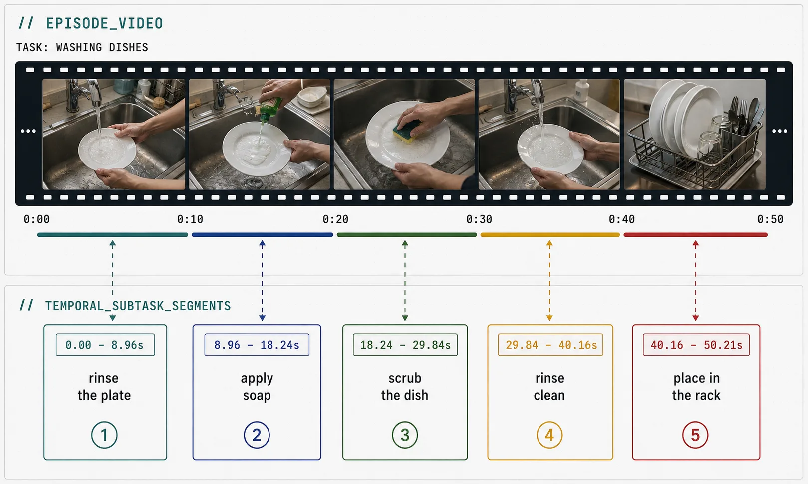 Subtask annotation timeline